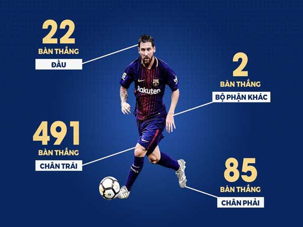 Cầu thủ Messi có bao nhiêu bàn thắng trong sự nghiệp?